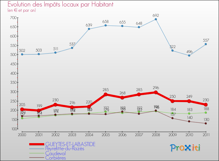 Evolution et montant des impôts locaux par Habitant pour GUEYTES-ET-LABASTIDE et les communes proches Comparaison des impôts locaux par habitant pour GUEYTES-ET-LABASTIDE et les communes voisines