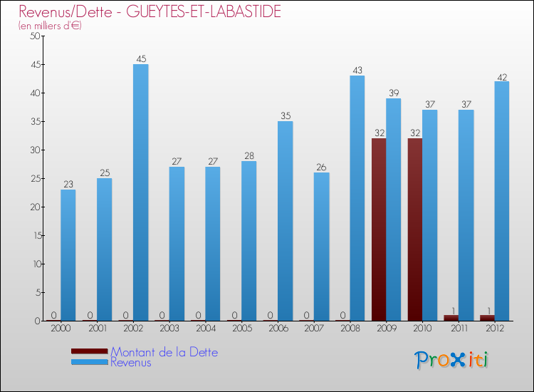 Evolution comparée de la dette et des revenus pour la commune de GUEYTES-ET-LABASTIDE de 2000 à 2012 Comparaison de la dette et des revenus pour GUEYTES-ET-LABASTIDE de 2000 à 2012
