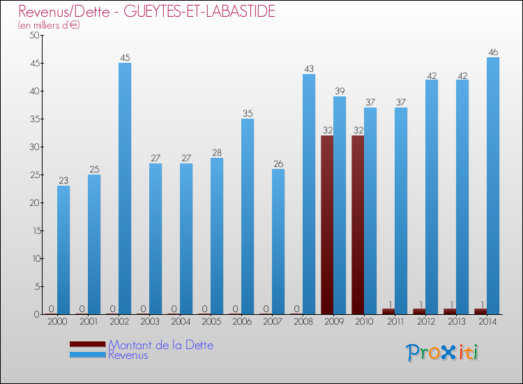 Evolution comparée de la dette et des revenus pour la commune de GUEYTES-ET-LABASTIDE de 2000 à 2014 Comparaison de la dette et des revenus pour GUEYTES-ET-LABASTIDE de 2000 à 2014