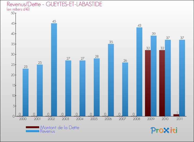 Evolution comparée de la dette et des revenus pour la commune de GUEYTES-ET-LABASTIDE de 2000 à 2011 Comparaison de la dette et des revenus pour GUEYTES-ET-LABASTIDE de 2000 à 2011