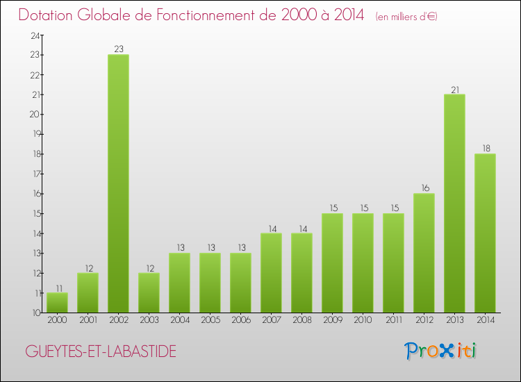 Evolution du montant de la Dotation Globale de Fonctionnement pour la commune de GUEYTES-ET-LABASTIDE de 2000 à 2014 Evolution du montant de la Dotation Globale de Fonctionnement pour GUEYTES-ET-LABASTIDE de 2000 à 2014
