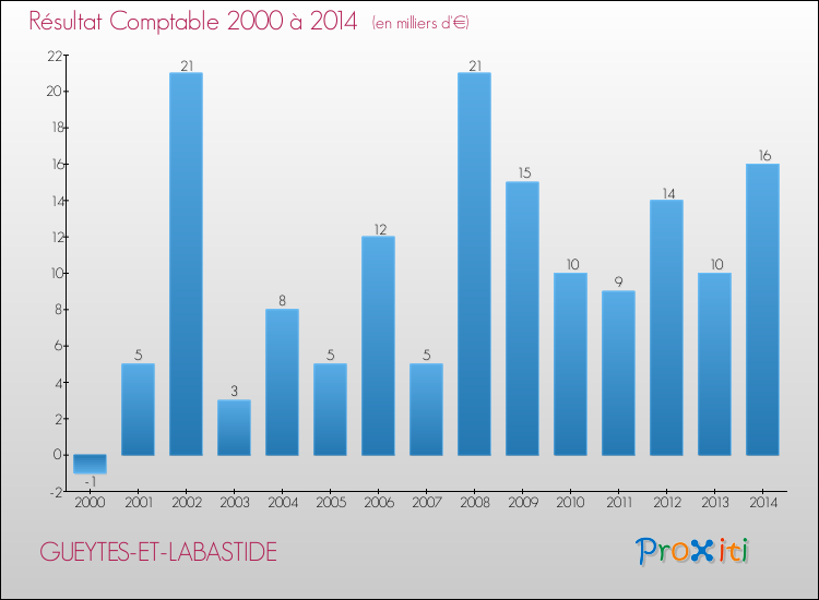 Evolution du résultat comptable pour la commune de GUEYTES-ET-LABASTIDE de 2000 à 2014 Evolution du résultat comptable pour GUEYTES-ET-LABASTIDE de 2000 à 2014