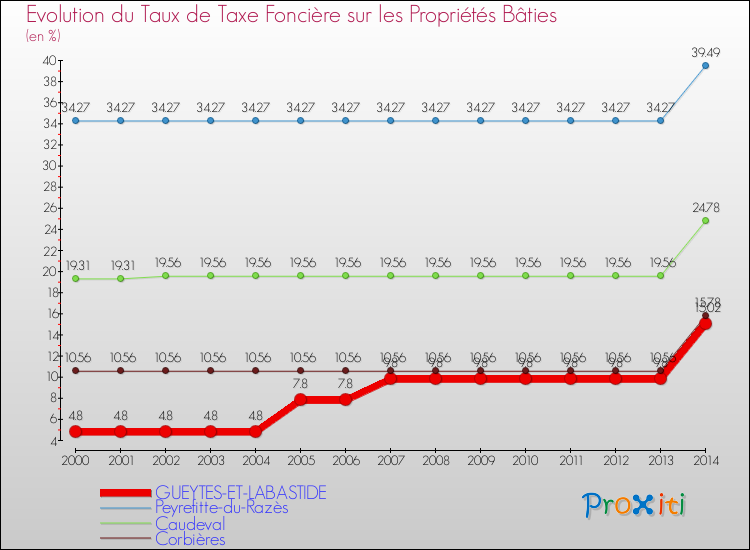 Evolution du taux de la taxe foncière sur le bati pour GUEYTES-ET-LABASTIDE et les communes proches de 2000 à 2014 Comparaison des taux de taxe foncière sur le bati pour GUEYTES-ET-LABASTIDE et les communes voisines de 2000 à 2014