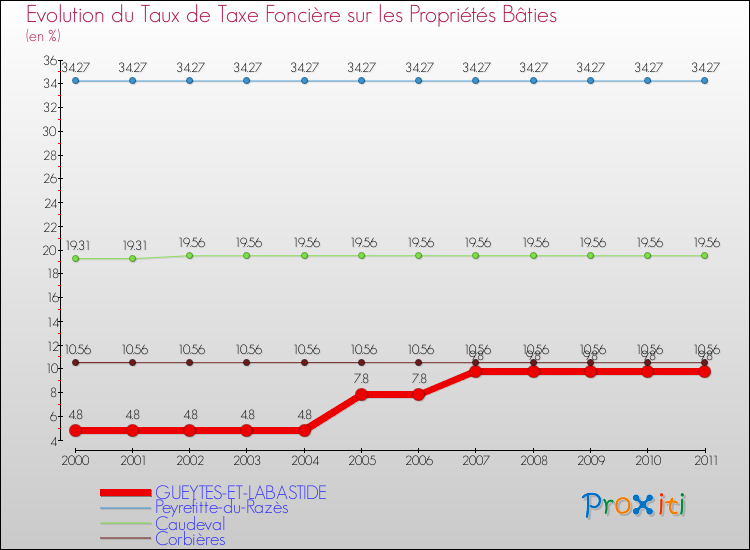 Evolution du taux de la taxe foncière sur le bati pour GUEYTES-ET-LABASTIDE et les communes proches Comparaison des taux de taxe foncière sur le bati pour GUEYTES-ET-LABASTIDE et les communes voisines