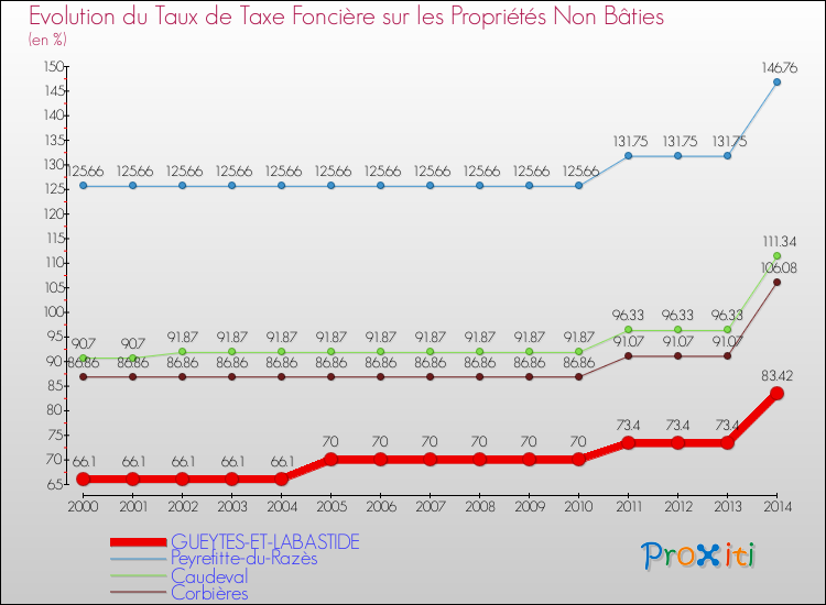 Evolution du taux de la taxe foncière sur les immeubles et terrains non batis pour GUEYTES-ET-LABASTIDE et les communes proches de 2000 à 2014 Comparaison des taux de la taxe foncière sur les immeubles et terrains non batis pour GUEYTES-ET-LABASTIDE et les communes voisines de 2000 à 2014
