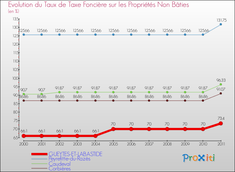 Evolution du taux de la taxe foncière sur les immeubles et terrains non batis pour GUEYTES-ET-LABASTIDE et les communes proches Comparaison des taux de la taxe foncière sur les immeubles et terrains non batis pour GUEYTES-ET-LABASTIDE et les communes voisines