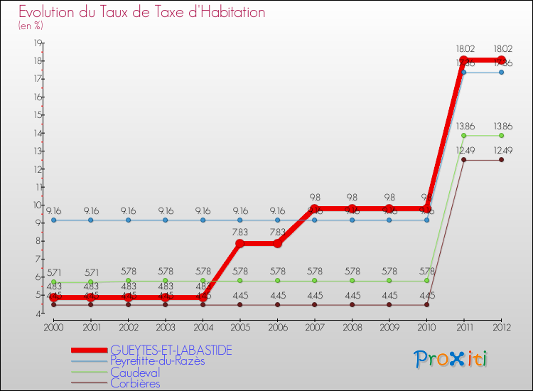 Evolution du taux de la taxe d'habitation pour GUEYTES-ET-LABASTIDE et les communes proches Comparaison des taux de la taxe d'habitation pour GUEYTES-ET-LABASTIDE et les communes voisines