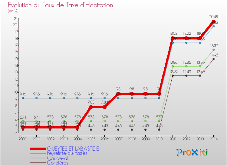Evolution du taux de la taxe d'habitation pour GUEYTES-ET-LABASTIDE et les communes proches de 2000 à 2014 Comparaison des taux de la taxe d'habitation pour GUEYTES-ET-LABASTIDE et les communes voisines de 2000 à 2014