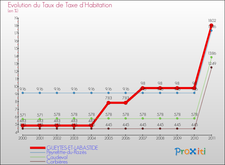 Evolution du taux de la taxe d'habitation pour GUEYTES-ET-LABASTIDE et les communes proches Comparaison des taux de la taxe d'habitation pour GUEYTES-ET-LABASTIDE et les communes voisines