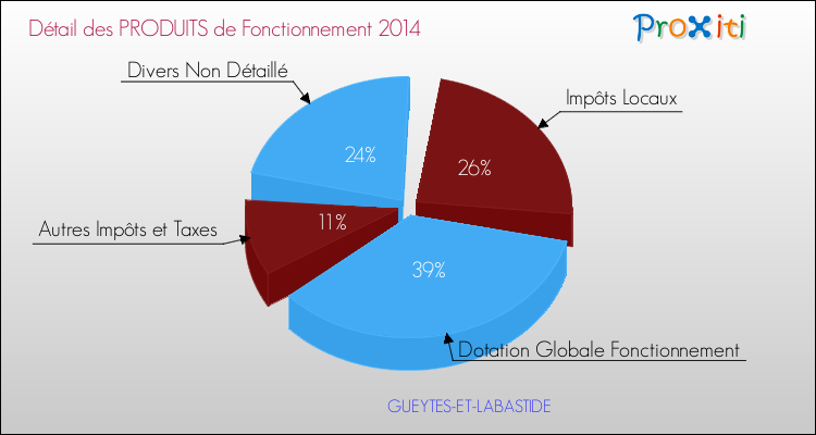 Décomposition du Budget de Fonctionnement 2014 de la commune de GUEYTES-ET-LABASTIDE Budget de Fonctionnement 2014 pour la commune de GUEYTES-ET-LABASTIDE