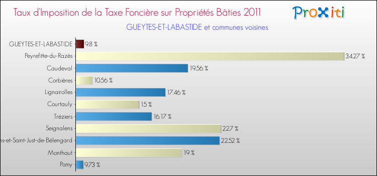 Taux d'imposition de la taxe foncière sur le bati 2011 pour GUEYTES-ET-LABASTIDE et les communes proches Comparaison des taux d'imposition de la taxe foncière sur le bati 2011 pour GUEYTES-ET-LABASTIDE et les communes voisines