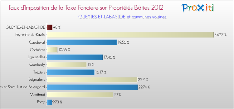 Taux d'imposition de la taxe foncière sur le bati 2012 pour GUEYTES-ET-LABASTIDE et les communes proches Comparaison des taux d'imposition de la taxe foncière sur le bati 2012 pour GUEYTES-ET-LABASTIDE et les communes voisines