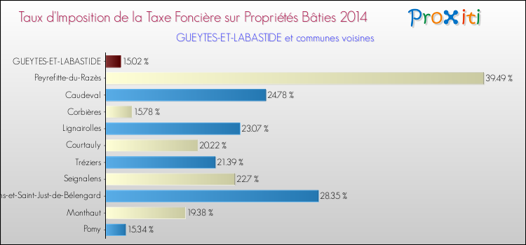 Taux d'imposition de la taxe foncière sur le bati 2014 pour GUEYTES-ET-LABASTIDE et les communes proches Comparaison des taux d'imposition de la taxe foncière sur le bati 2014 pour GUEYTES-ET-LABASTIDE et les communes voisines