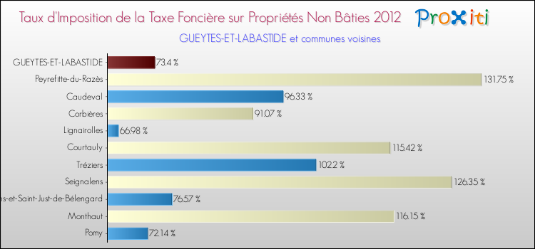 Taux d'imposition de la taxe foncière sur les immeubles et terrains non batis 2012 pour GUEYTES-ET-LABASTIDE et les communes proches Comparaison des taux d'imposition de la taxe foncière sur les immeubles et terrains non batis 2012 pour GUEYTES-ET-LABASTIDE et les communes voisines