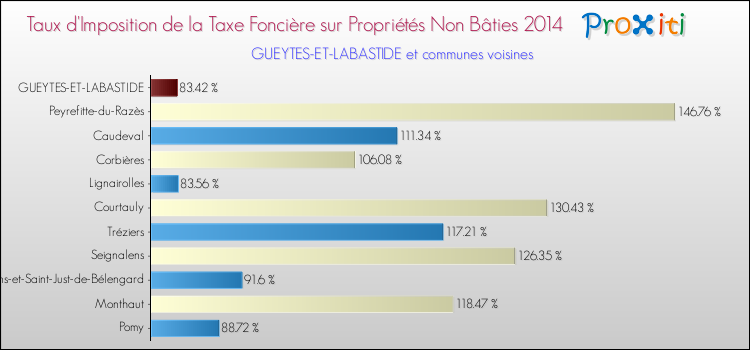 Taux d'imposition de la taxe foncière sur les immeubles et terrains non batis 2014 pour GUEYTES-ET-LABASTIDE et les communes proches Comparaison des taux d'imposition de la taxe foncière sur les immeubles et terrains non batis 2014 pour GUEYTES-ET-LABASTIDE et les communes voisines