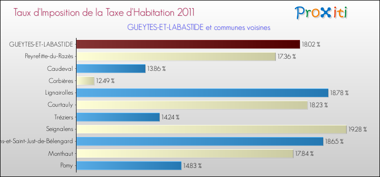 Taux d'imposition de la taxe d'habitation 2011 pour GUEYTES-ET-LABASTIDE et les communes proches Comparaison des taux d'imposition de la taxe d'habitation 2011 pour GUEYTES-ET-LABASTIDE et les communes voisines