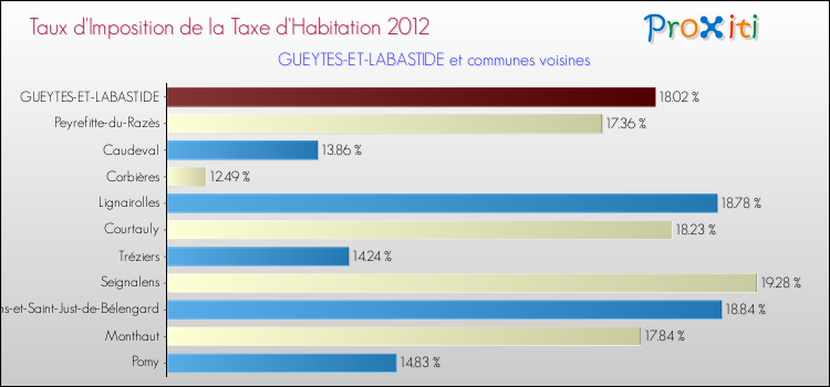 Taux d'imposition de la taxe d'habitation 2012 pour GUEYTES-ET-LABASTIDE et les communes proches Comparaison des taux d'imposition de la taxe d'habitation 2012 pour GUEYTES-ET-LABASTIDE et les communes voisines