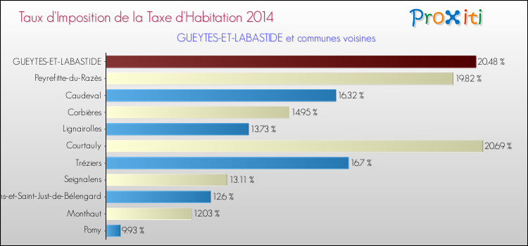 Taux d'imposition de la taxe d'habitation 2014 pour GUEYTES-ET-LABASTIDE et les communes proches Comparaison des taux d'imposition de la taxe d'habitation 2014 pour GUEYTES-ET-LABASTIDE et les communes voisines
