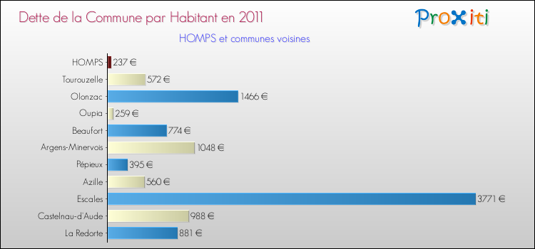 Dette par habitant de la commune en 2011 pour HOMPS et les communes proches Comparaison de la dette par habitant de la commune en 2011 pour HOMPS et les communes voisines