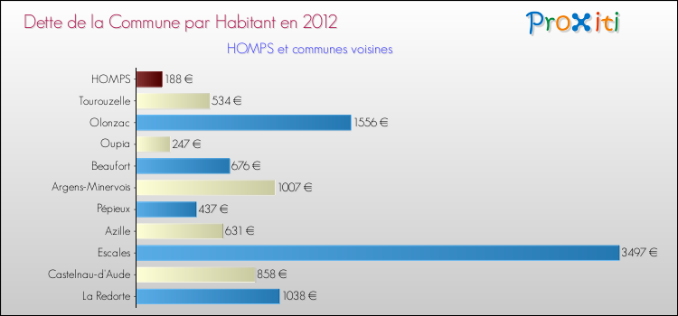 Dette par habitant de la commune en 2012 pour HOMPS et les communes proches Comparaison de la dette par habitant de la commune en 2012 pour HOMPS et les communes voisines