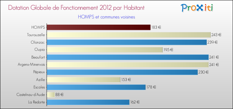 Montant des dotations globales de fonctionnement DGF par Habitant pour HOMPS et les communes proches Comparaison des des dotations globales de fonctionnement DGF par habitant pour HOMPS et les communes voisines
