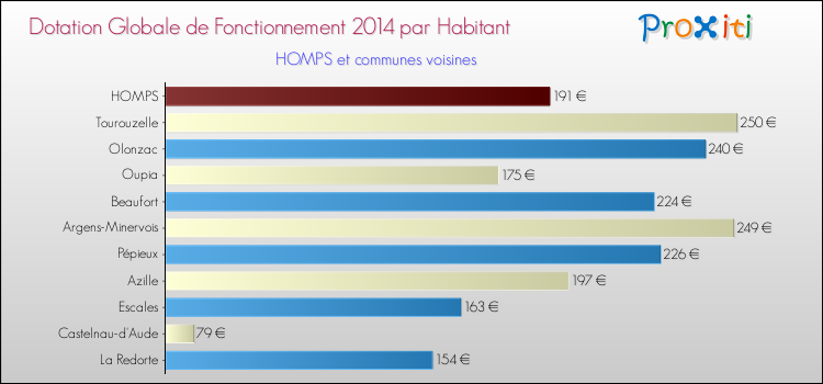 Montant des dotations globales de fonctionnement DGF par Habitant pour HOMPS et les communes proches en 2014. Comparaison des des dotations globales de fonctionnement DGF par habitant pour HOMPS et les communes voisines en 2014.