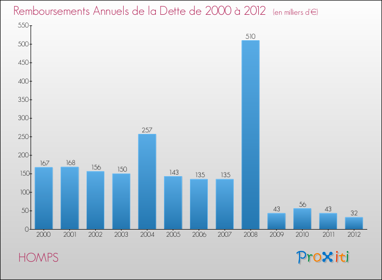 Evolution de l'annuité de la dette pour la commune de HOMPS de 2000 à 2012 Annuités de la dette pour HOMPS de 2000 à 2012