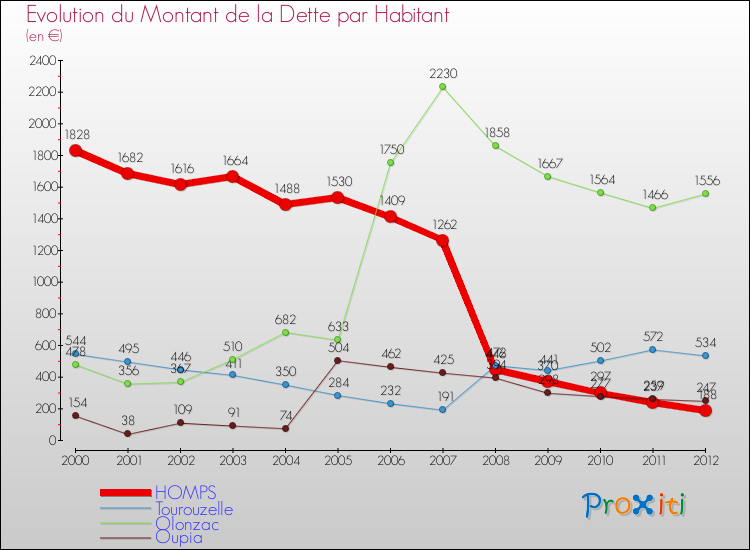 Evolution de la dette par habitant pour la commune de HOMPS et les communes proches de 2000 à 2012 Comparaison de la dette par habitant pour HOMPS et les communes voisines de 2000 à 2012