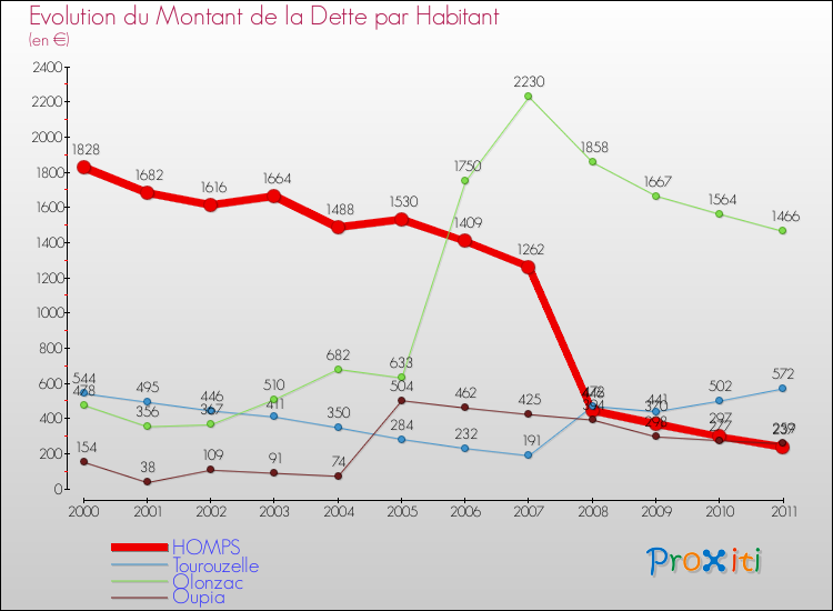 Evolution de la dette par habitant pour la commune de HOMPS et les communes proches Comparaison de la dette par habitant pour HOMPS et les communes voisines