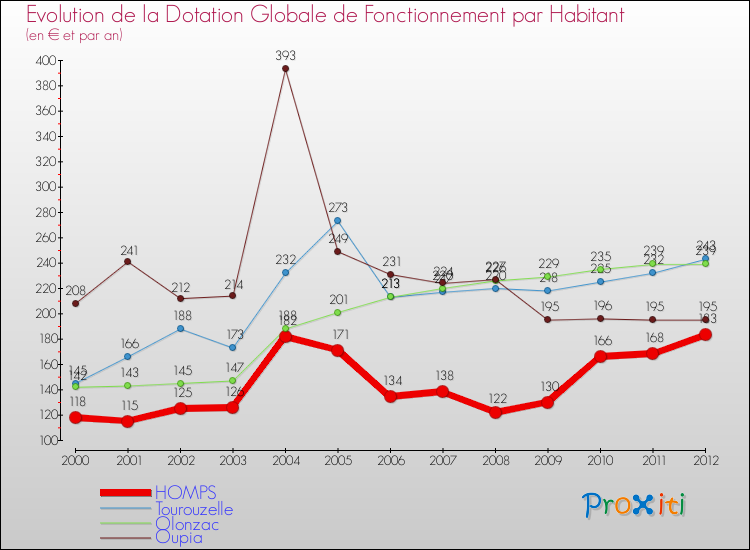 Evolution et montant de la dotation globale de fonctionnement par Habitant pour HOMPS et les communes proches Comparaison des dotations globales de fonctionnement par habitant pour HOMPS et les communes voisines