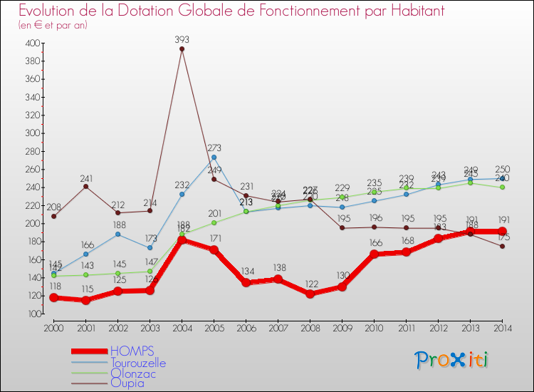 Evolution et montant de la dotation globale de fonctionnement par Habitant pour HOMPS et les communes proches de 2000 à 2014. Comparaison des dotations globales de fonctionnement par habitant pour HOMPS et les communes voisines de 2000 à 2014.