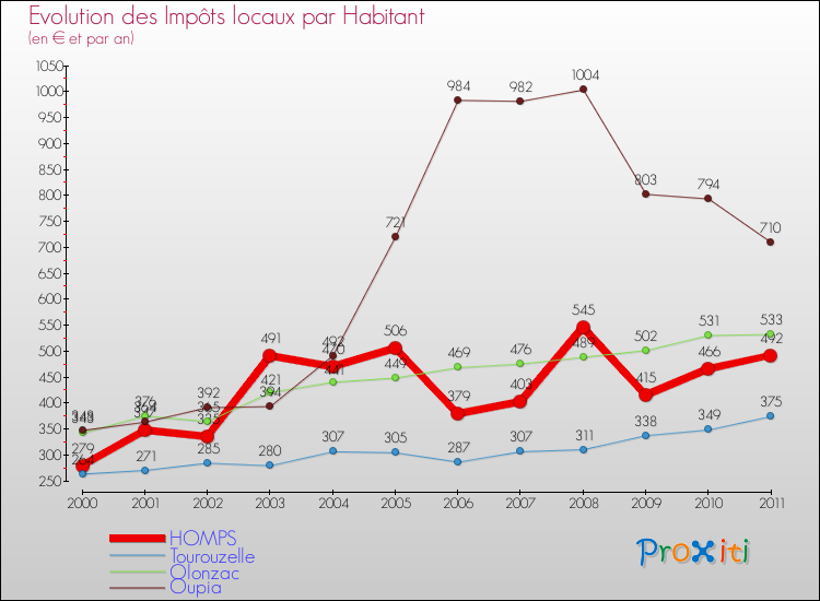 Evolution et montant des impôts locaux par Habitant pour HOMPS et les communes proches Comparaison des impôts locaux par habitant pour HOMPS et les communes voisines
