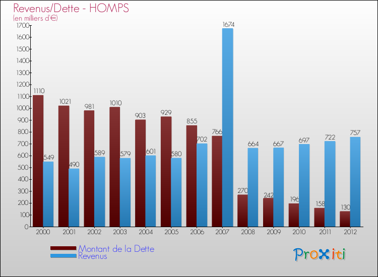 Evolution comparée de la dette et des revenus pour la commune de HOMPS de 2000 à 2012 Comparaison de la dette et des revenus pour HOMPS de 2000 à 2012