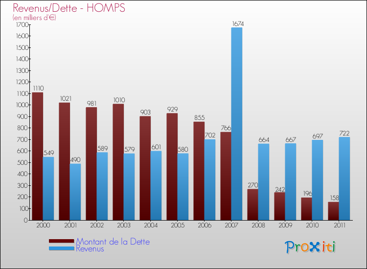 Evolution comparée de la dette et des revenus pour la commune de HOMPS de 2000 à 2011 Comparaison de la dette et des revenus pour HOMPS de 2000 à 2011