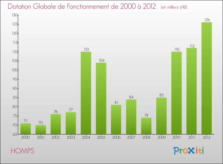 Evolution du montant de la Dotation Globale de Fonctionnement pour la commune de HOMPS de 2000 à 2012 Evolution du montant de la Dotation Globale de Fonctionnement pour HOMPS de 2000 à 2012