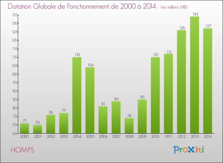 Evolution du montant de la Dotation Globale de Fonctionnement pour la commune de HOMPS de 2000 à 2014 Evolution du montant de la Dotation Globale de Fonctionnement pour HOMPS de 2000 à 2014