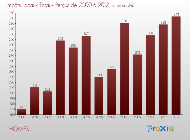 Evolution des Impôts Locaux pour la commune de HOMPS de 2000 à 2012 Evolution des Impôts Locaux pour HOMPS de 2000 à 2012