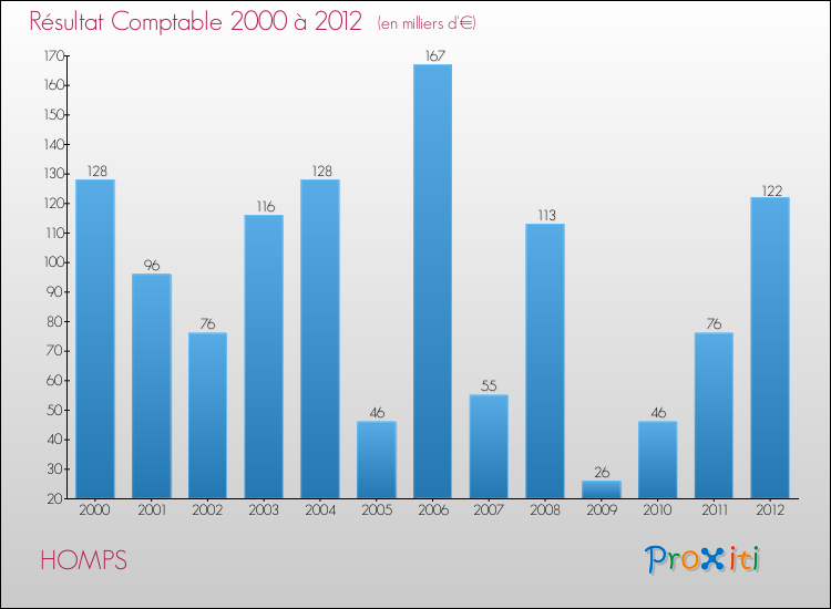 Evolution du résultat comptable pour la commune de HOMPS de 2000 à 2012 Evolution du résultat comptable pour HOMPS de 2000 à 2012