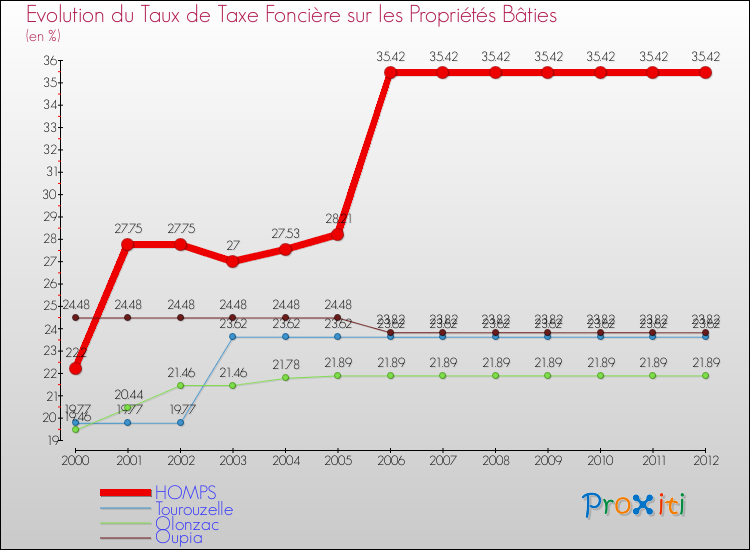 Evolution du taux de la taxe foncière sur le bati pour HOMPS et les communes proches de 2000 à 2012 Comparaison des taux de taxe foncière sur le bati pour HOMPS et les communes voisines de 2000 à 2012