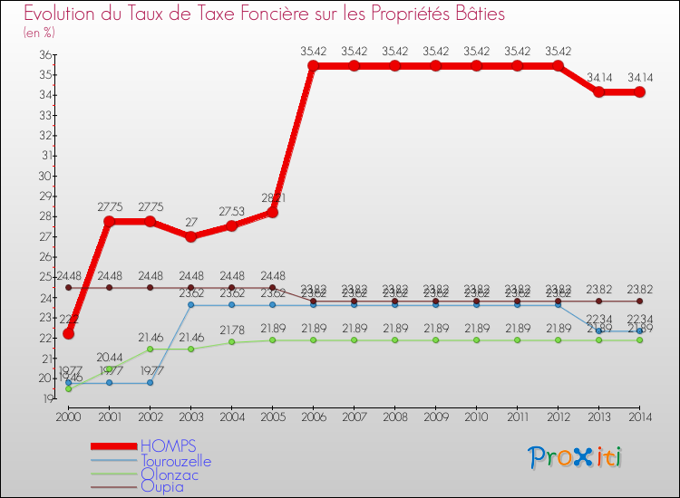 Evolution du taux de la taxe foncière sur le bati pour HOMPS et les communes proches de 2000 à 2014 Comparaison des taux de taxe foncière sur le bati pour HOMPS et les communes voisines de 2000 à 2014