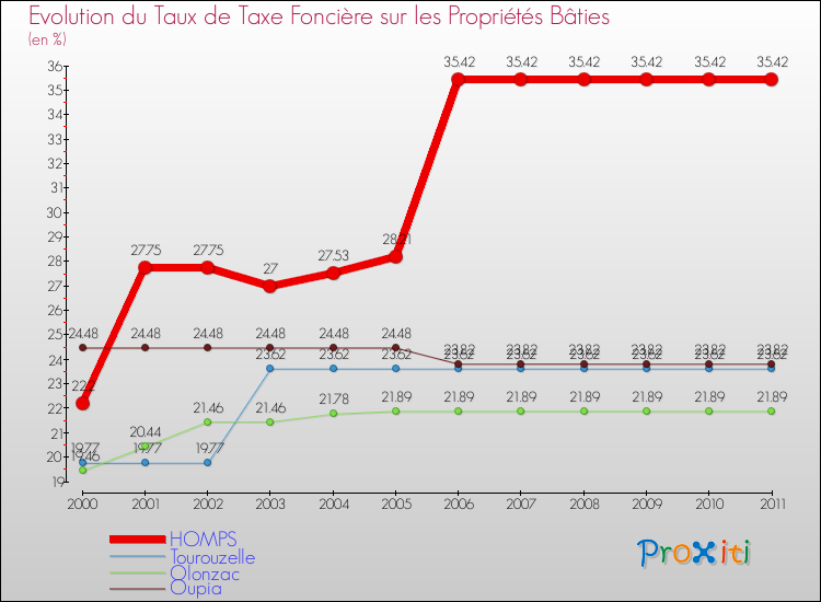 Evolution du taux de la taxe foncière sur le bati pour HOMPS et les communes proches Comparaison des taux de taxe foncière sur le bati pour HOMPS et les communes voisines