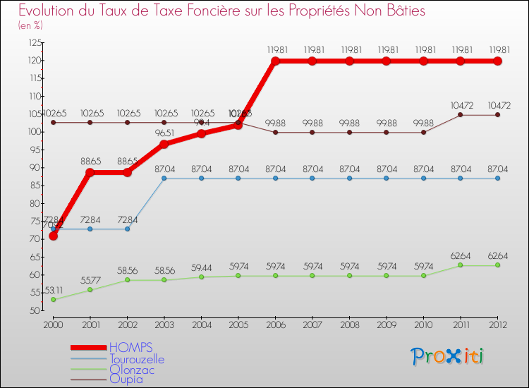 Evolution du taux de la taxe foncière sur les immeubles et terrains non batis pour HOMPS et les communes proches de 2000 à 2012 Comparaison des taux de la taxe foncière sur les immeubles et terrains non batis pour HOMPS et les communes voisines de 2000 à 2012