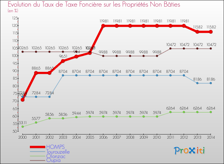 Evolution du taux de la taxe foncière sur les immeubles et terrains non batis pour HOMPS et les communes proches de 2000 à 2014 Comparaison des taux de la taxe foncière sur les immeubles et terrains non batis pour HOMPS et les communes voisines de 2000 à 2014