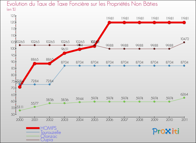 Evolution du taux de la taxe foncière sur les immeubles et terrains non batis pour HOMPS et les communes proches Comparaison des taux de la taxe foncière sur les immeubles et terrains non batis pour HOMPS et les communes voisines