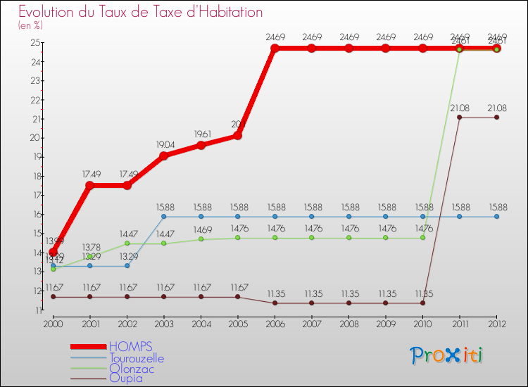 Evolution du taux de la taxe d'habitation pour HOMPS et les communes proches Comparaison des taux de la taxe d'habitation pour HOMPS et les communes voisines