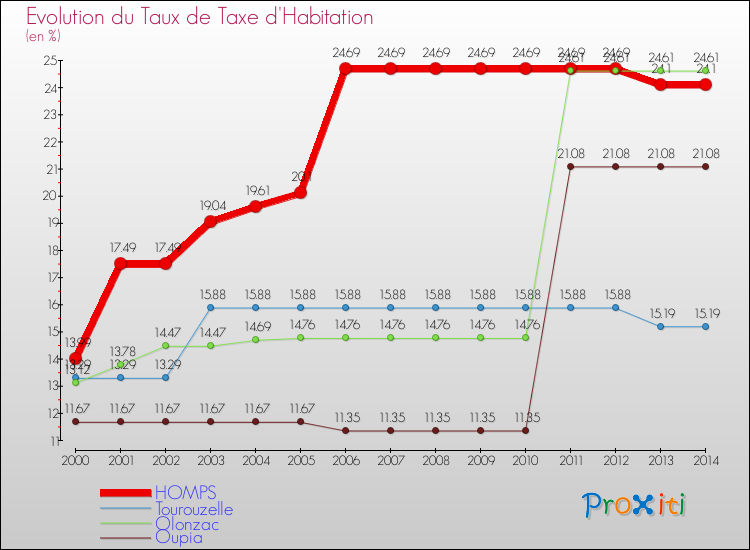 Evolution du taux de la taxe d'habitation pour HOMPS et les communes proches de 2000 à 2014 Comparaison des taux de la taxe d'habitation pour HOMPS et les communes voisines de 2000 à 2014