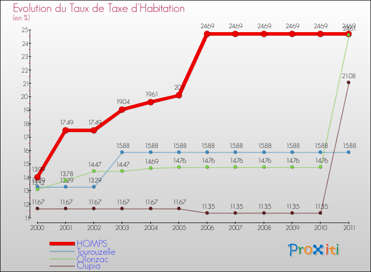 Evolution du taux de la taxe d'habitation pour HOMPS et les communes proches Comparaison des taux de la taxe d'habitation pour HOMPS et les communes voisines