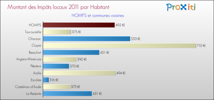 Montant des impôts locaux par Habitant pour HOMPS et les communes proches Comparaison des impôts locaux par habitant pour HOMPS et les communes voisines