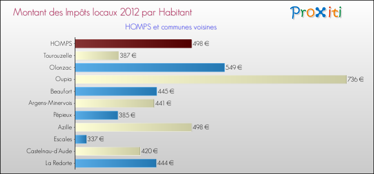 Montant des impôts locaux par Habitant pour HOMPS et les communes proches Comparaison des impôts locaux par habitant pour HOMPS et les communes voisines