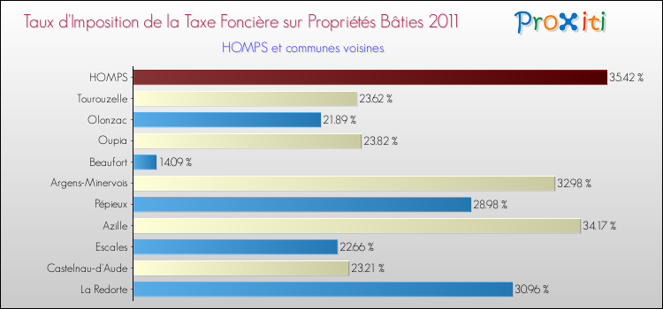 Taux d'imposition de la taxe foncière sur le bati 2011 pour HOMPS et les communes proches Comparaison des taux d'imposition de la taxe foncière sur le bati 2011 pour HOMPS et les communes voisines